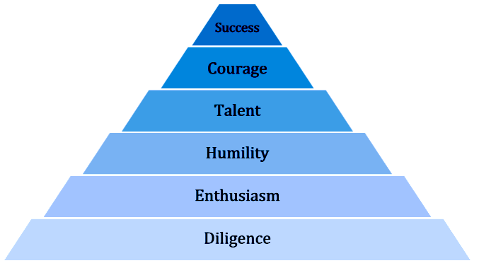 The Pyramid of business success