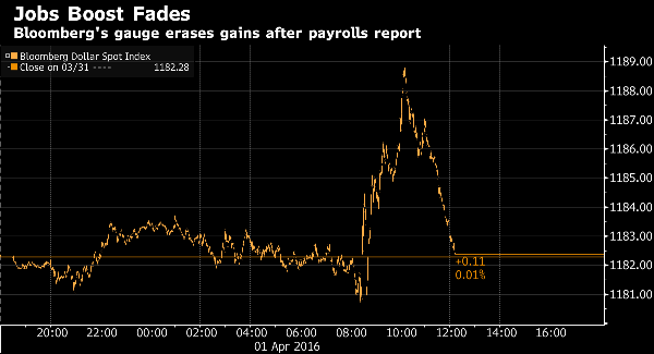 Jobs Data Keep Fed on Slow Rate Path