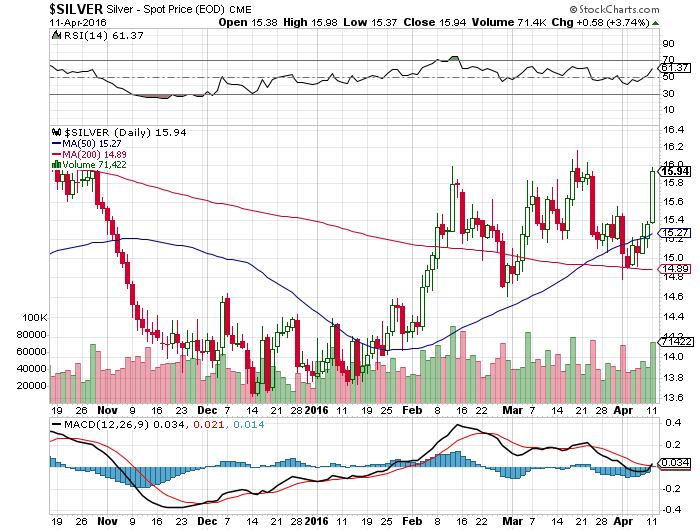 Silver Spot Above Level $15.80 Target $15.90—16.10