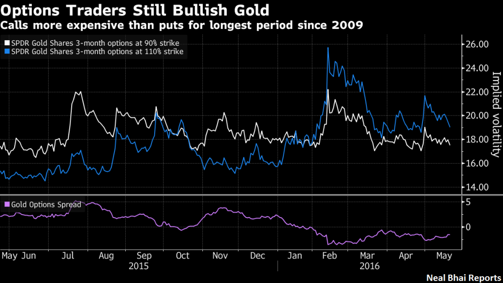 Gold Traders Remain Bullish - Buy on Dips