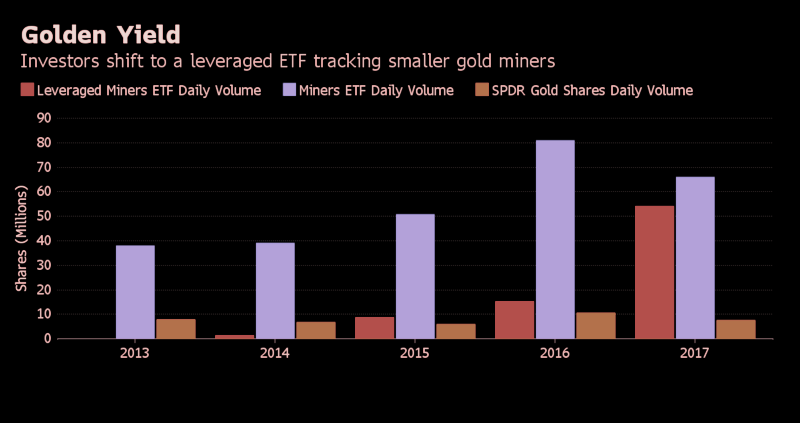 Investors Flock to Supercharged Gold Bet 