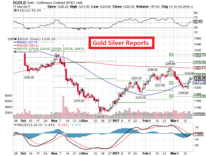 GOLD FORECAST: GOLD SEES SHARP RECOVERY AFTER TESTING LOWS NEAR $1200