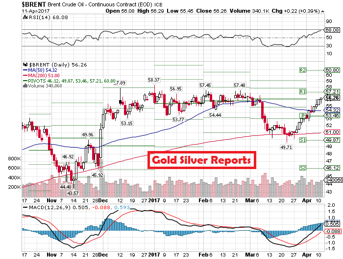 brent crude oil chart - goldsilverreports
