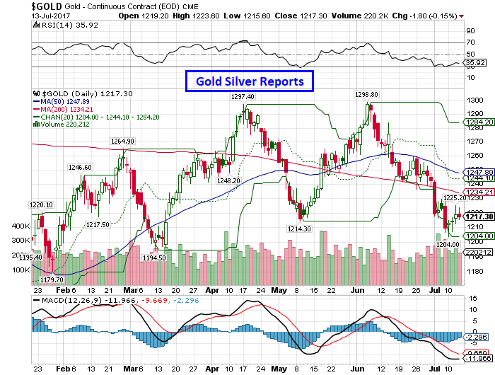 Charts-market outlook