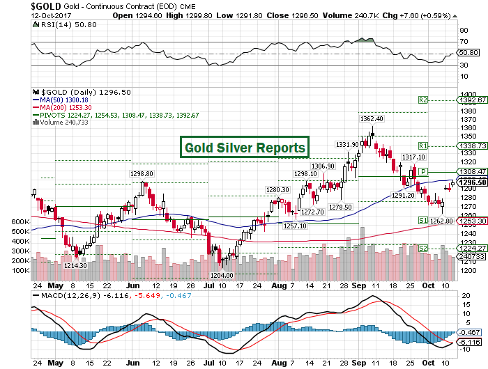 Gold Spot Outlook