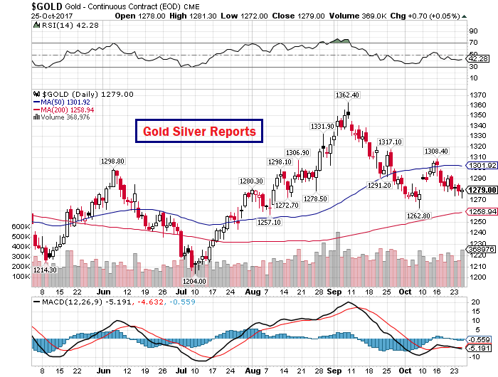 Gold Price Report