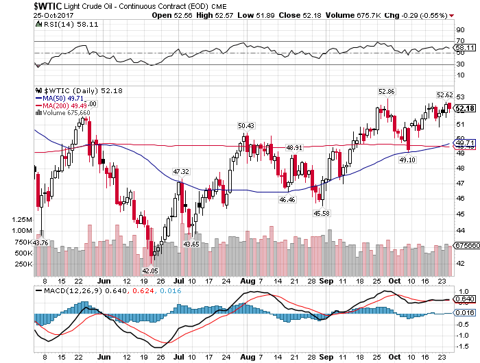 Crude Oil