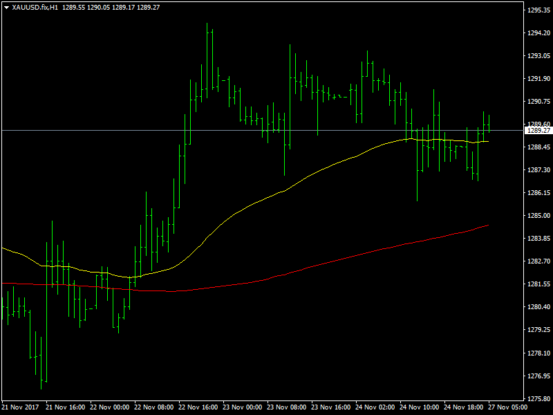 Gold Price