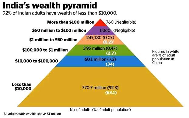 wealth distribution