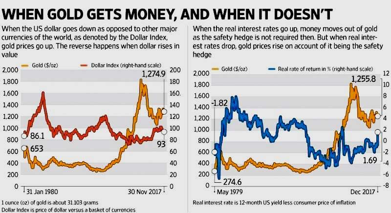 gold ETFs falling