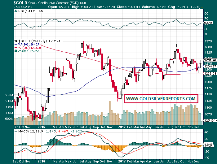 Gold Retracing Mid-Term