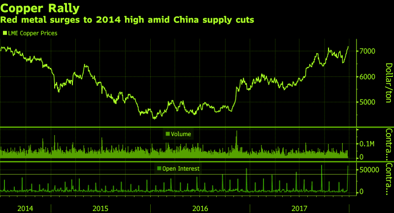 Copper Kiss Three-Year High