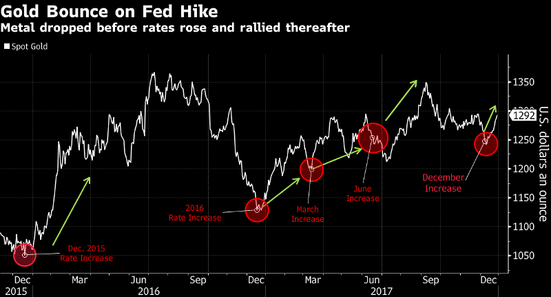 Fed Raised Rates