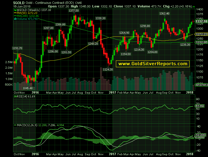 Gold Bullish