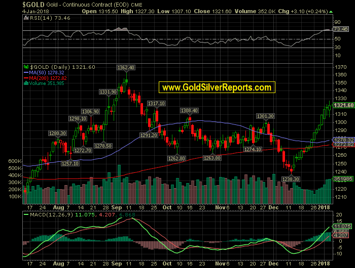 Gold Price Forecast