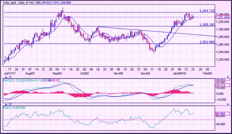 Gold Spot Price Forecast