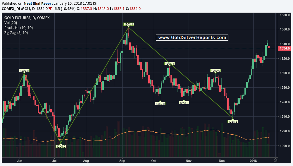 Gold Silver Tips and Reports