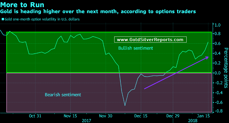 Gold Rally May Have More Room to Run