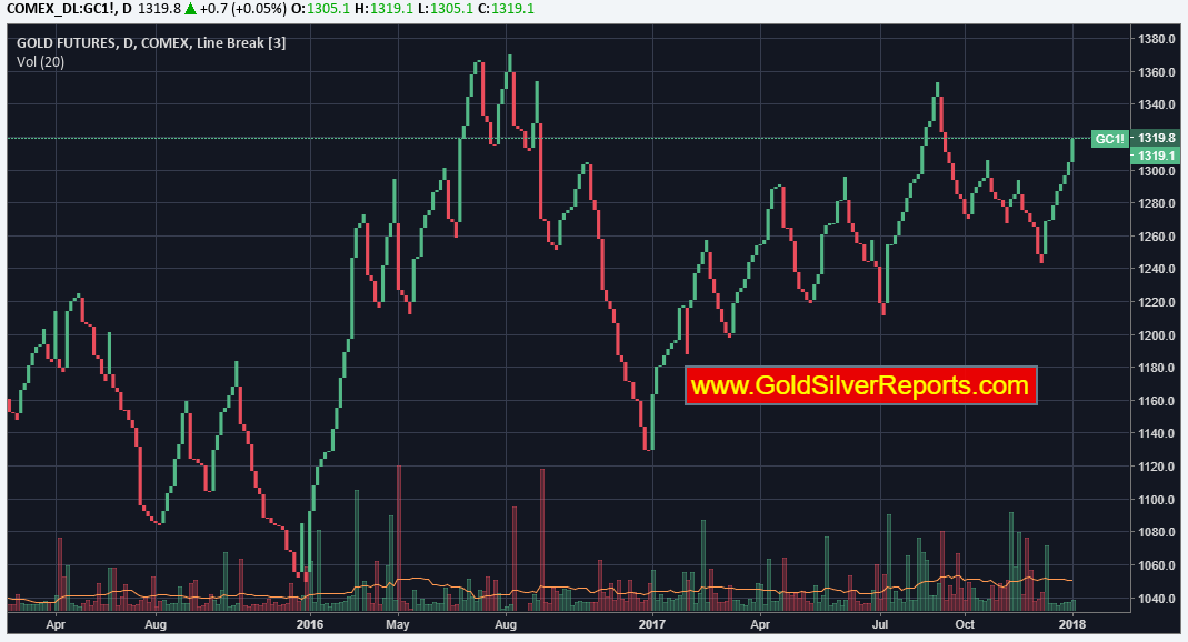 Gold is Starting New Year on the Front Foot