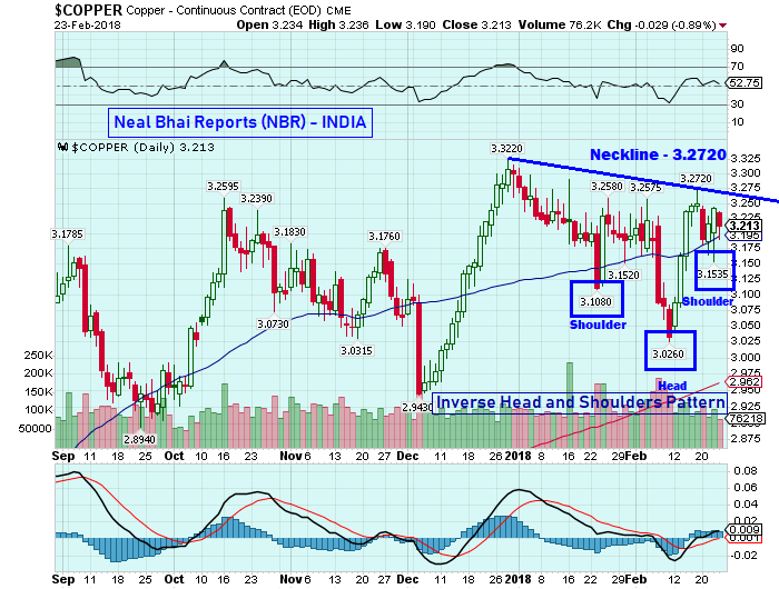 Copper -CME Ready for Big Blast Just Watch Neckline - $3.2720 Above, We See Target 3.35—3.38 By Neal Bhai Reports - INDIA