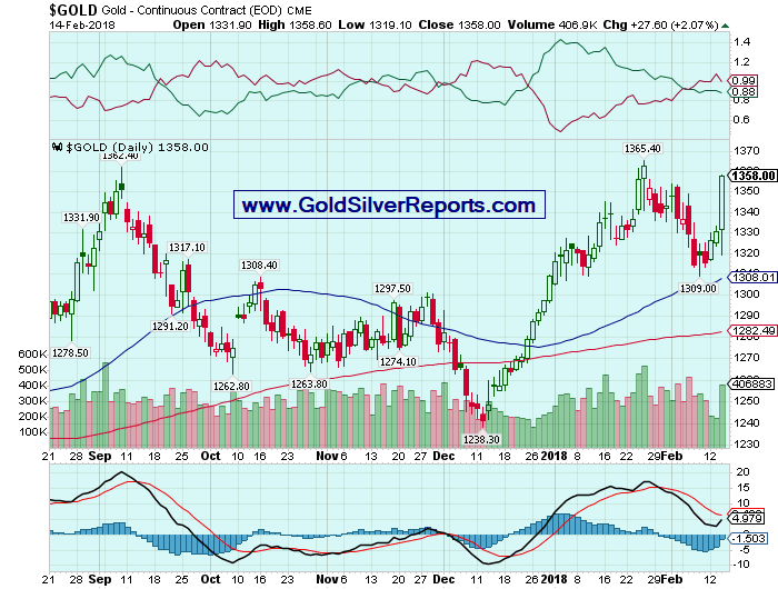 Gold Spot Report Update 15-02-2018