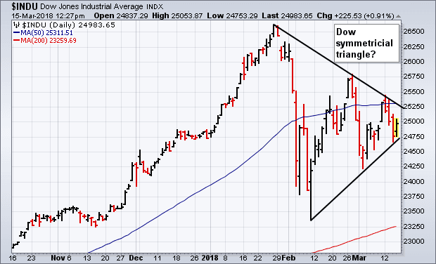 Dow Industrials