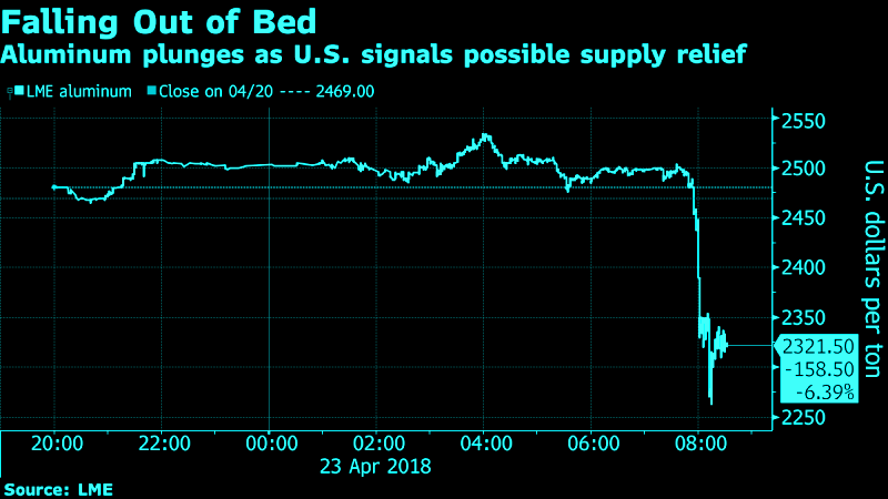 Aluminum Drops Most in Seven Years After U.S. Signals Rusal Sanctions Relief