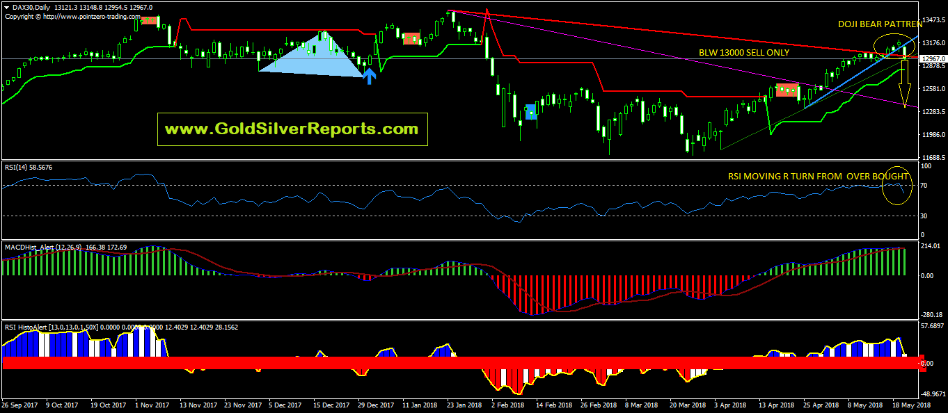 European DAX INDEX Made Bear Pattern Below 13000 Looking Big Bloodbath Sell on Riseee; Think What Will Happen Indian Market Nifty or BSE INDEX