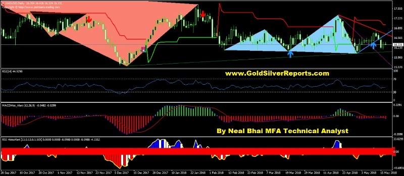 Silver CME and MCX Ready For Big Move - Watch Magical Level $16.15, We Challenge - Don't Miss It - Fast Join Neal Bhai Reports