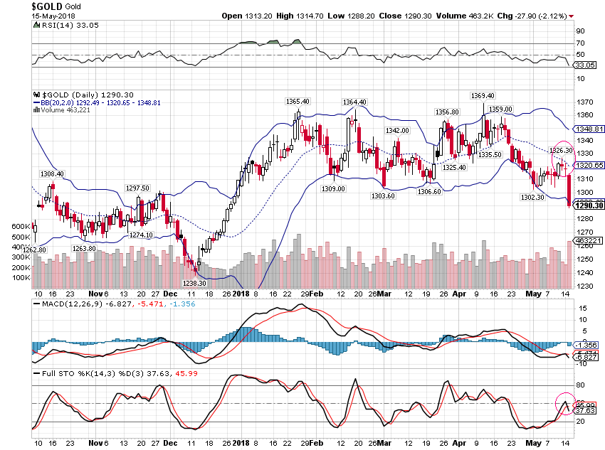 Spot Gold may Bounce to Resistance