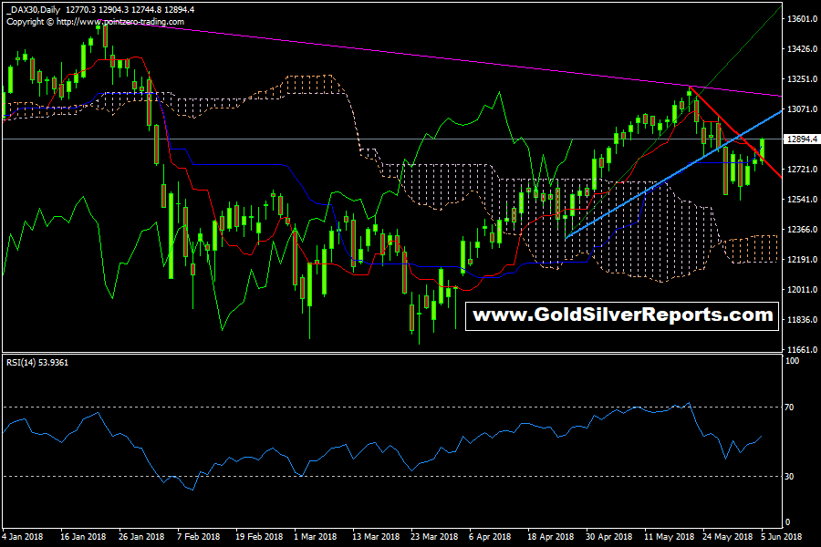 DAX Index Above12850 Looks Reversal Pattern Seller Be Careful, Report By Neal Bhai MFA Technical Analyst