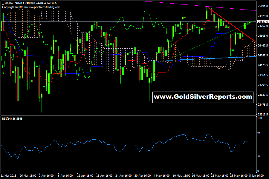 Dow Jones Index 24890 Above Fresh Really Start