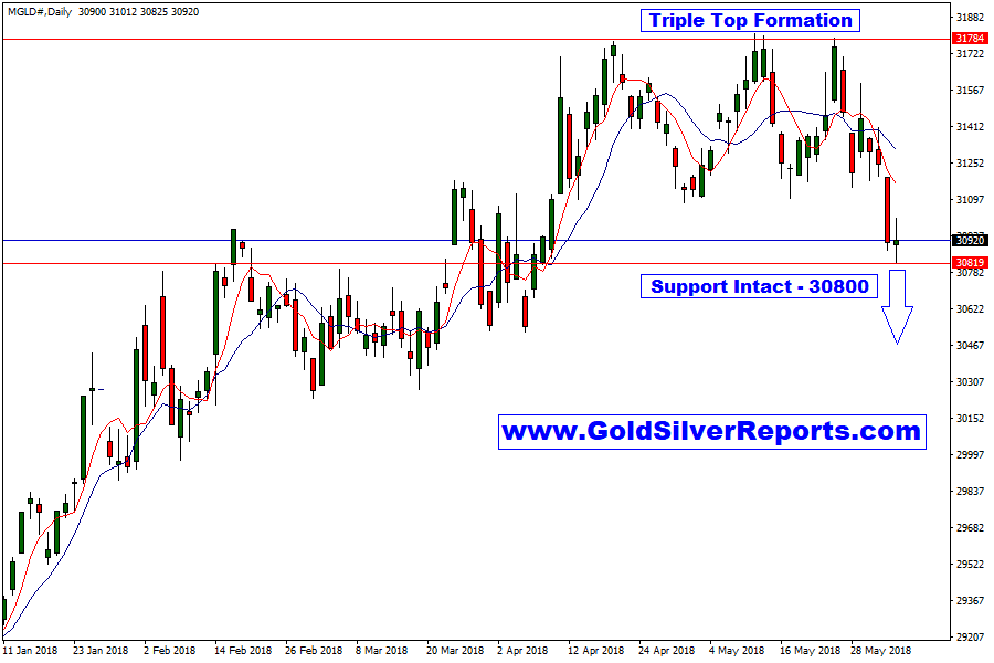 Gold MCX Rock-Hard Support ₹ 30800, If Break and Close? What Next?????