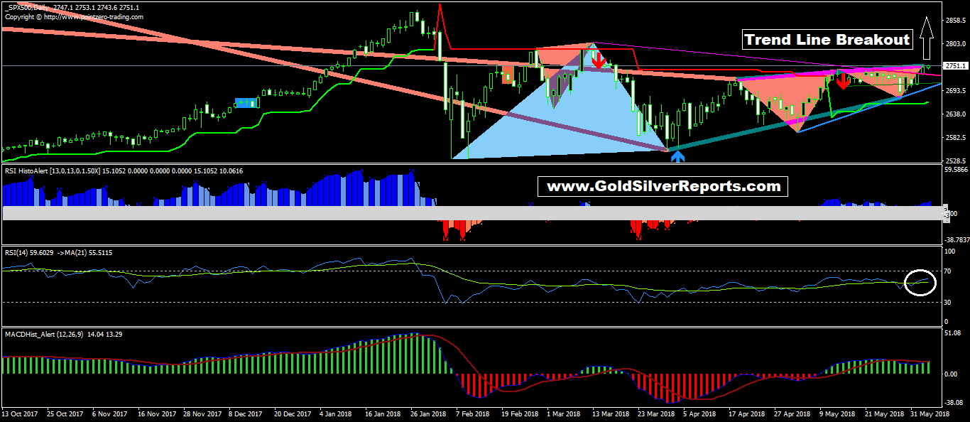 S&P 500 Index Watch 2760 Above Big Really Start, Seller Will Gone, Report By Neal Bhai MFA Technical Analyst