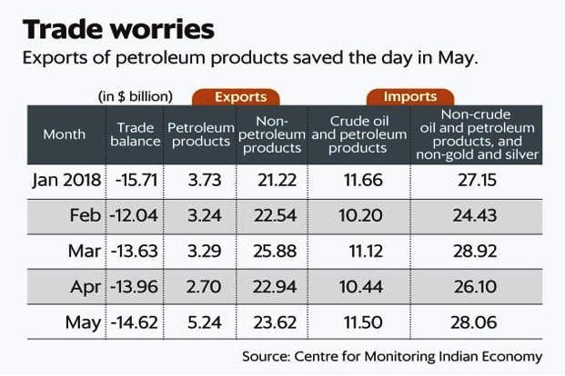 Exports of Petroleum Products Saved the Day in May