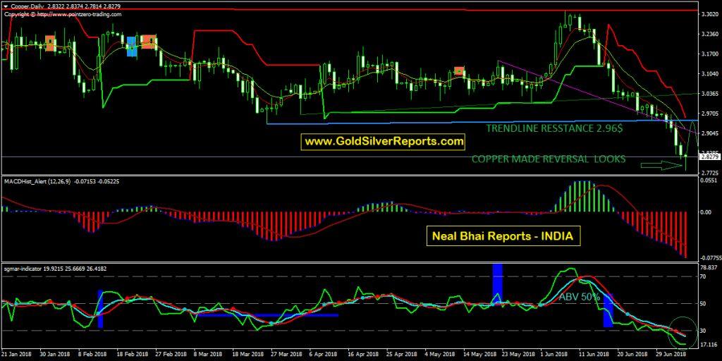 COPPER Spot Above $2.77 Looks Reversal For Big Move ??? - Watch Copper Daily Chart | Neal Bhai Reports