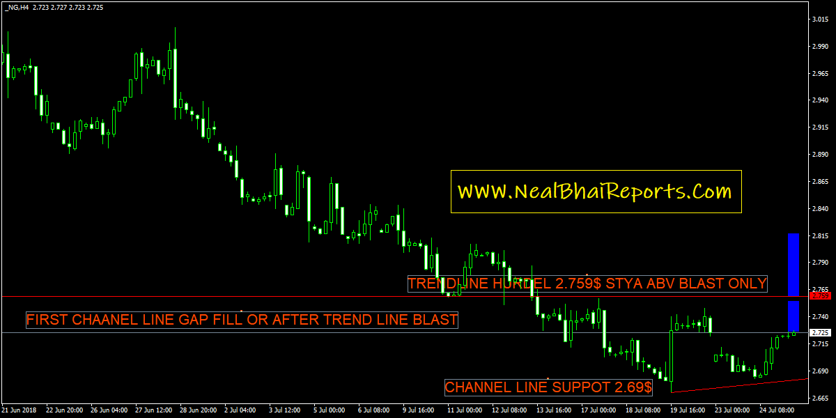 Natural Gas is Breaking out, and a Bigger Rally May Be Coming - Neal Bhai Reports