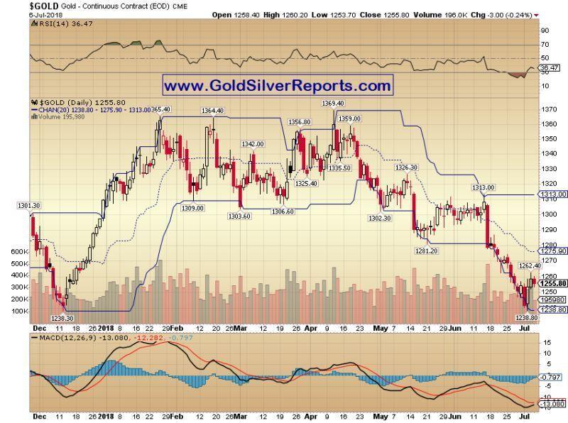 Gold Spot Up Side Resistance $1262—$1274 - Neal Bhai Reports
