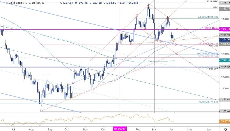 Gold Price Technical Report