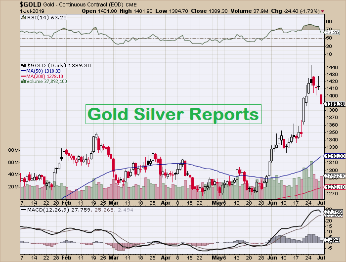 Gold Technically Outlook