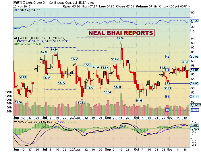 Crude Oil (WTI) Bullish