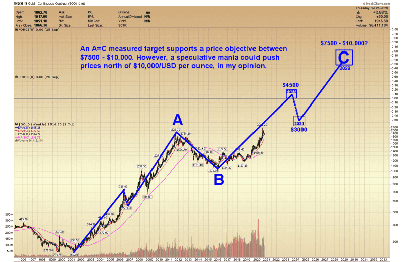 Gold Forecast
