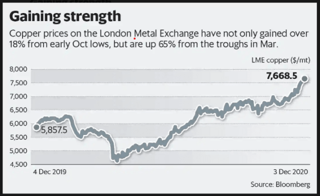 Copper Prices