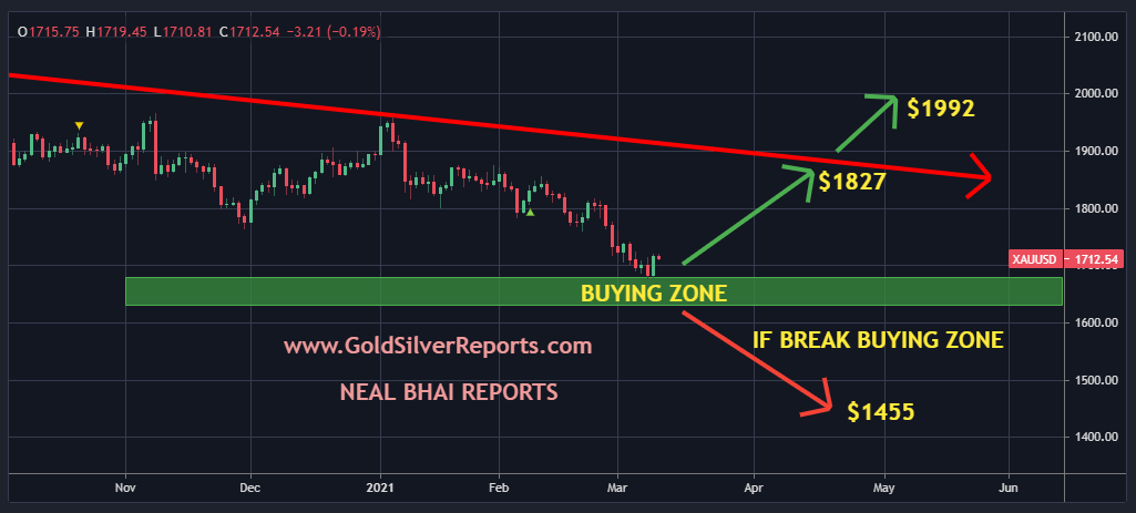 Gold Prices Bullish