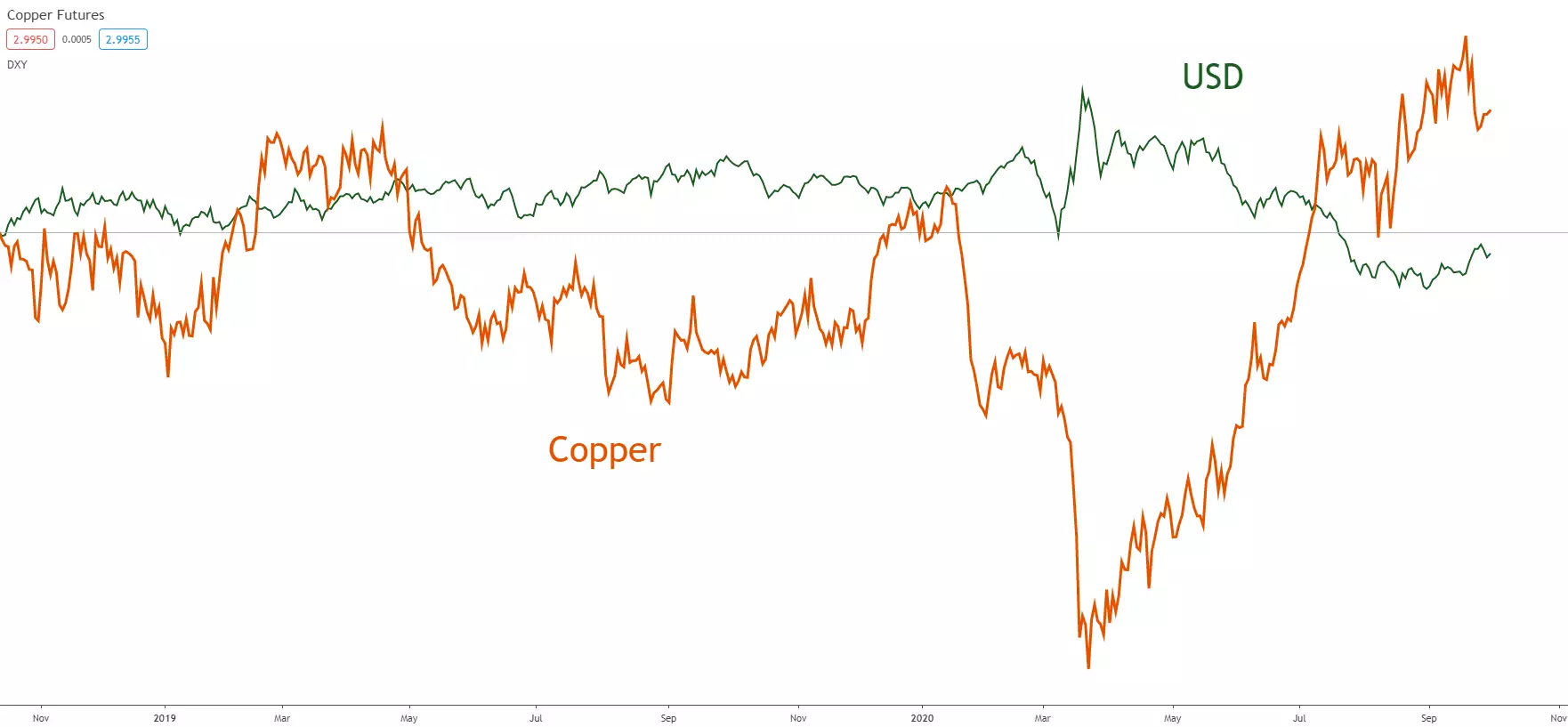 Copper price