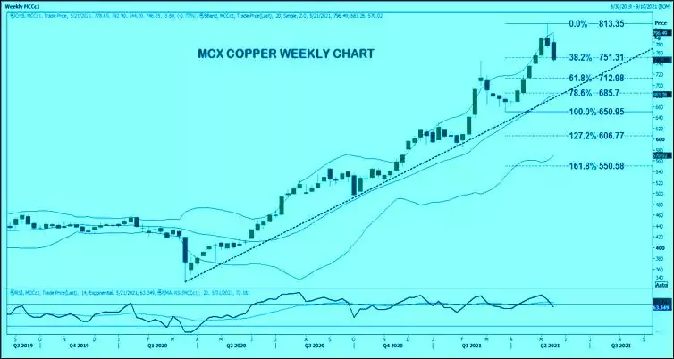 ⭐⭐⭐⭐⭐  Copper MCX Tips Today: The trend in MCX Copper has been bearish ever since it touched a life time high of Rs.812.60/kg in mid-May. 