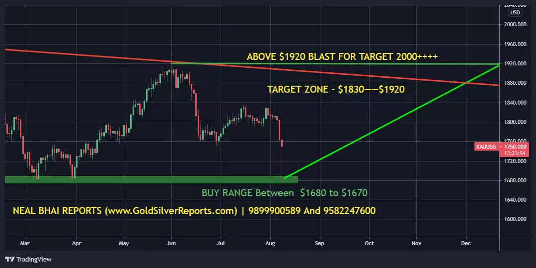 Gold Price