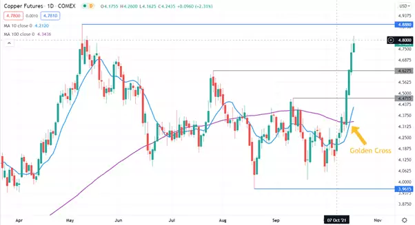 Copper MCX Analysis