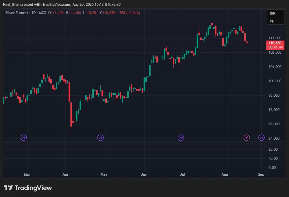 Silver Price Today