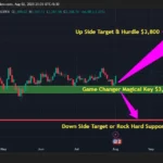 XAU/USD (Gold) Magic Level for Trading